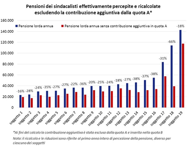 Grafico pensioni dei sindacalisti effettivamente percepite e ricalcolate escludendo la contribuzione aggiuntiva dalla quota A