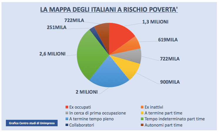 Mappa degli italiani a rischio povertà