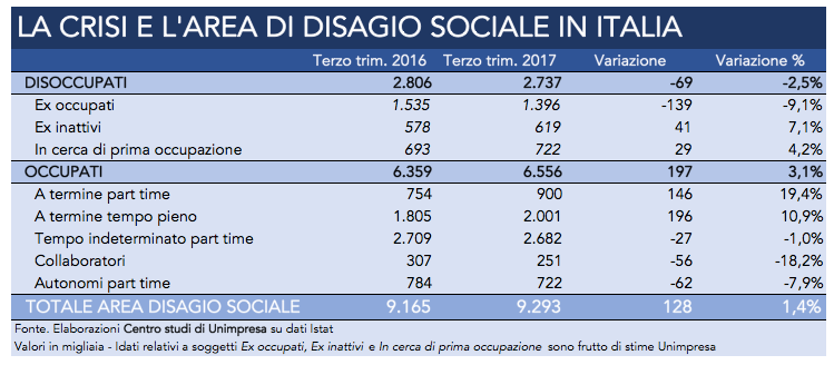 Tabella di crisi del disagio sociale in Italia