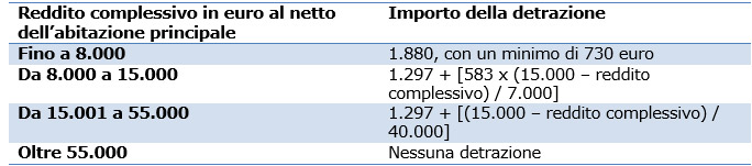 Tabella reddito complessivo in euro al netto dell'abitazione principale e importo della detrazione