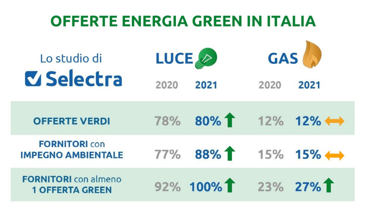 Tabella con offerte di energia green in Italia