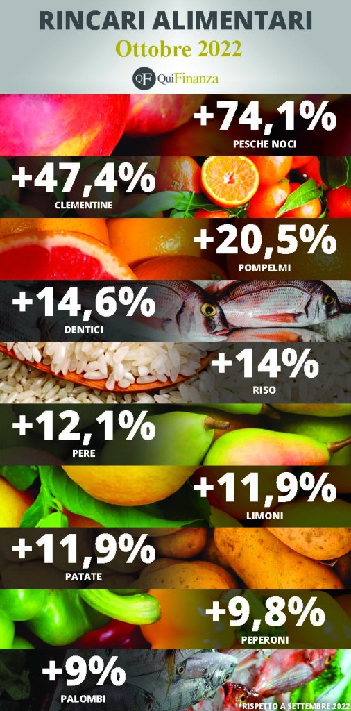Rincari alimentari, i prodotti più costosi di ottobre 2022