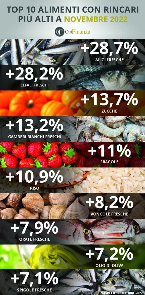 Rincari alimentari, i prodotti più costosi di novembre 2022