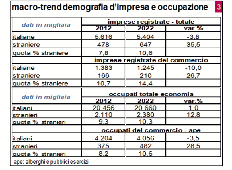 I Negozi Stanno Scomparendo, Confcommercio Lancia L’allarme