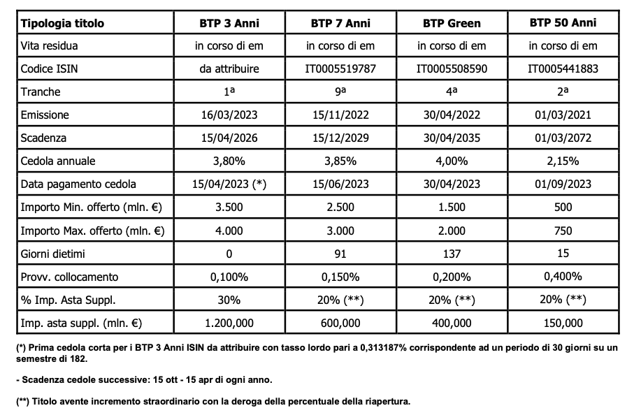 BTP, Nuova Emissione Del MEF: Date E Calendario. Convengono?