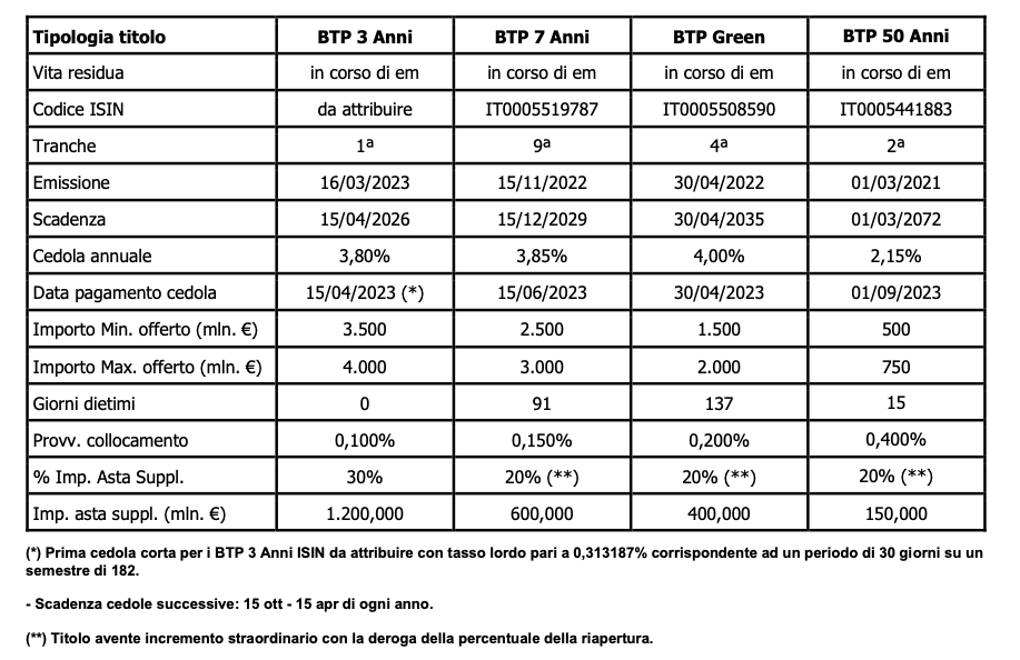 BTP, nuova emissione del MEF date e calendario. Convengono?