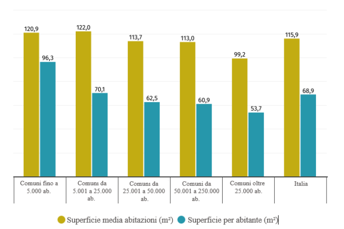 Grafico grandezza case e superficie pro-capite classi demografiche