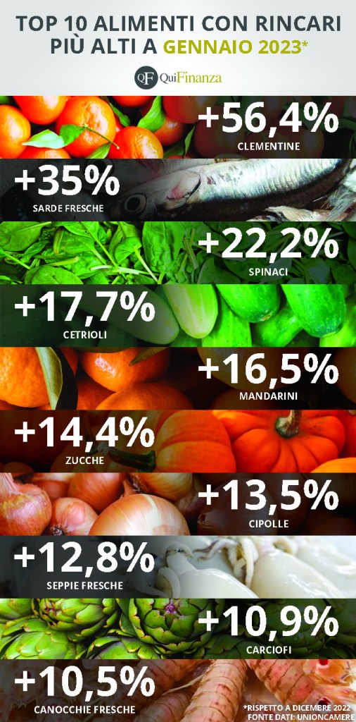 Rincari alimentari infografica gennaio 2023