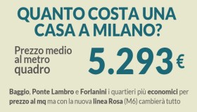 Mercato immobiliare di Milano, andamento e previsioni