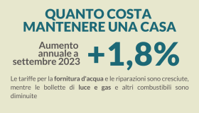 Costi di mantenimento della casa, +1,8% a settembre