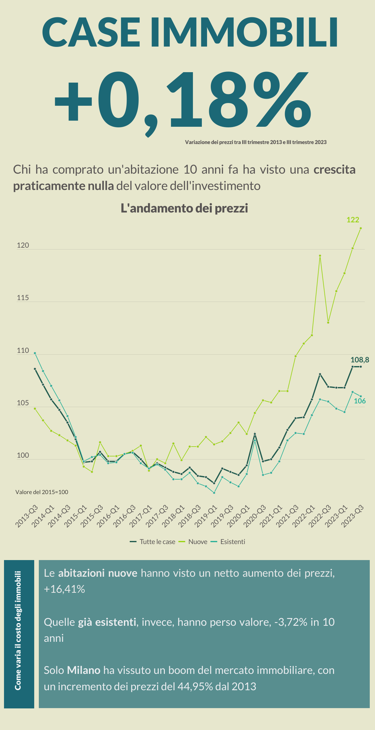 L'andamento del mercato immobiliare italiano negli ultimi 10 anni