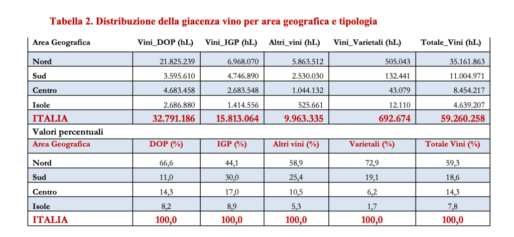 Distribuzione della giacenza vino per area geografica e tipologia