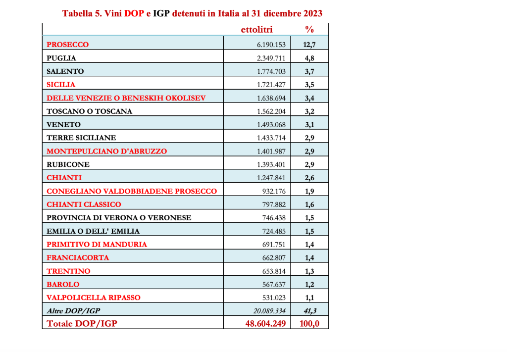 Vini DOP e IGP detenuti in Italia