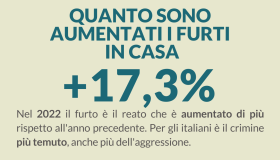 Furto in casa, è il reato aumentato di più nel 2022