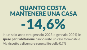 Costi di mantenimento della casa, +0,7% nel mese di gennaio