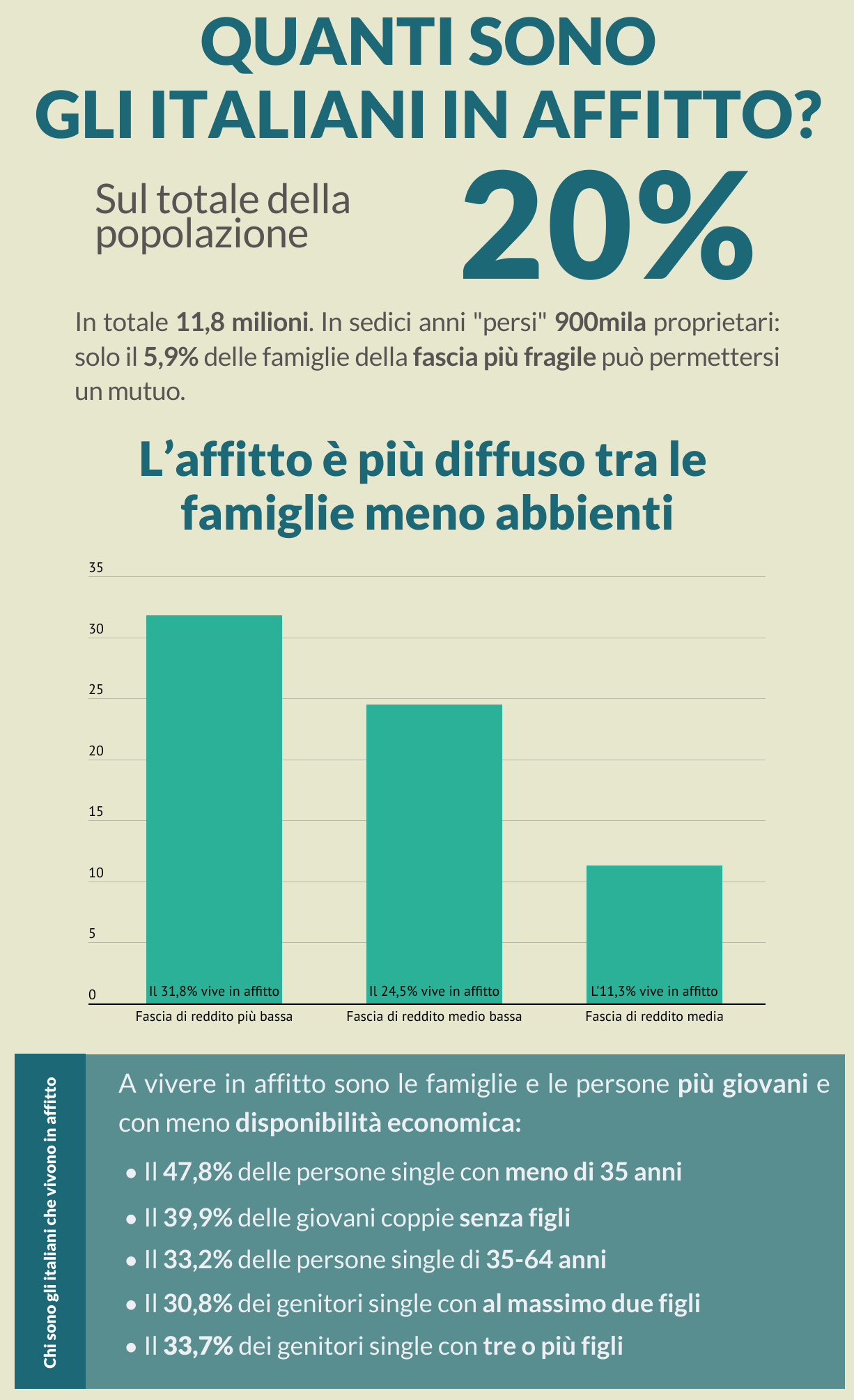 Percentuale di italiani che vive in affitto