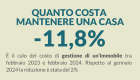 I costi di mantenimento della casa sono scesi del 2% in febbraio