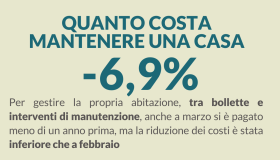 Costi di mantenimento della casa: nuovo calo a marzo, -6,9%