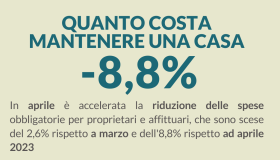 Ad aprile i costi di mantenimento della casa giù dell’8,8%