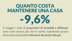 Casa: sempre giù i costi di mantenimento, -9,6% a maggio