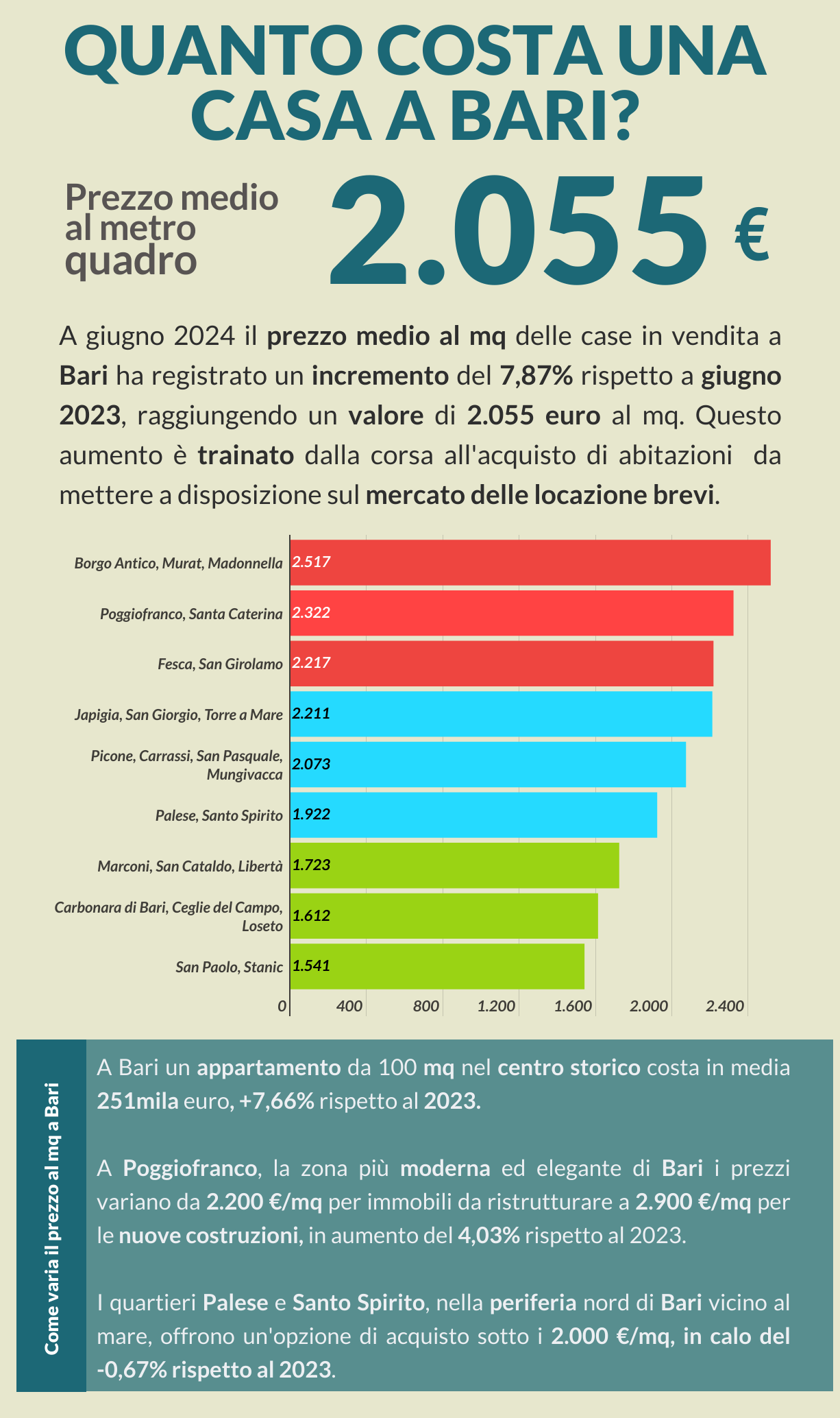 Grafico con classifica quartieri di Bari per prezzo al mq per la vendita a giugno 2024