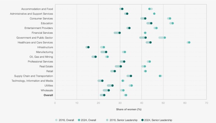 Statistiche lavoro femminile