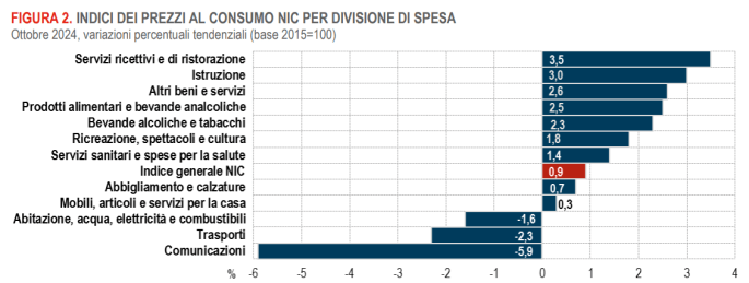 Indici dei prezzi al consumo per divisione di spesa