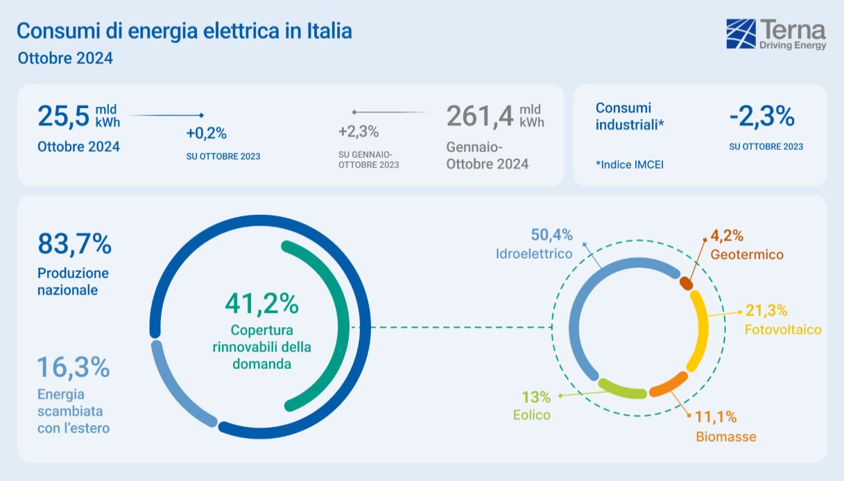 Terna, nuovo record per le rinnovabili in Italia: target 2024 raggiunti con due mesi d’anticipo