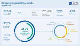 Terna, nuovo record per le rinnovabili in Italia: target 2024 raggiunti con due mesi d’anticipo