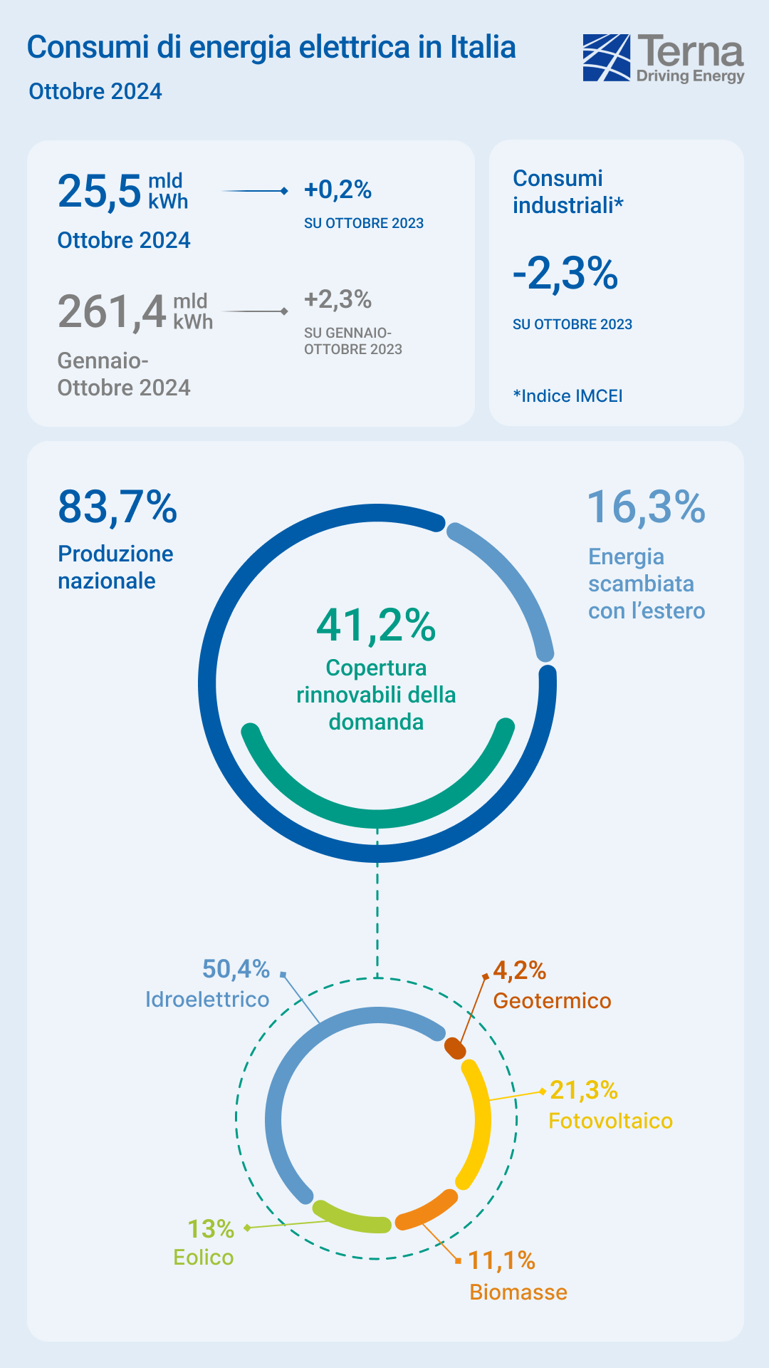 Terna consumi primi 6 mesi 2024