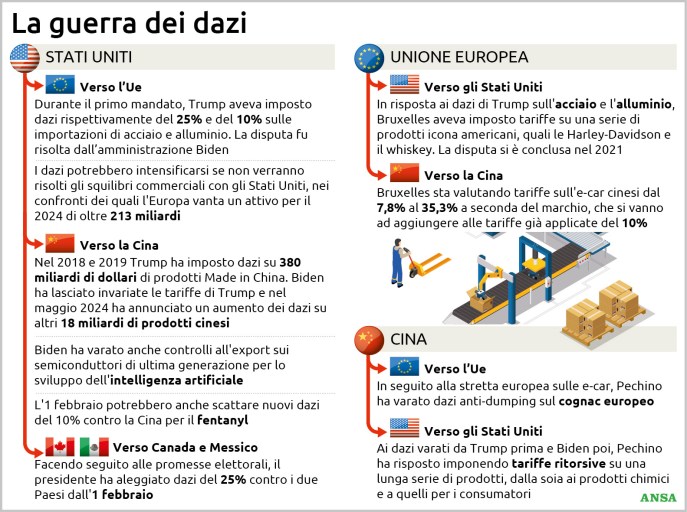 La guerra dei dazi di Donald Trump.