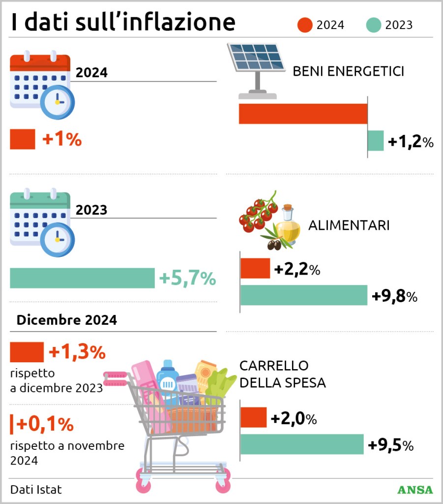 dati inflazione