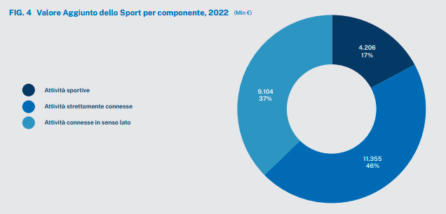 Lo sport genera 22 miliardi di euro in Italia