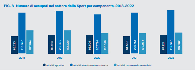 Lo sport genera 22 miliardi di euro in Italia