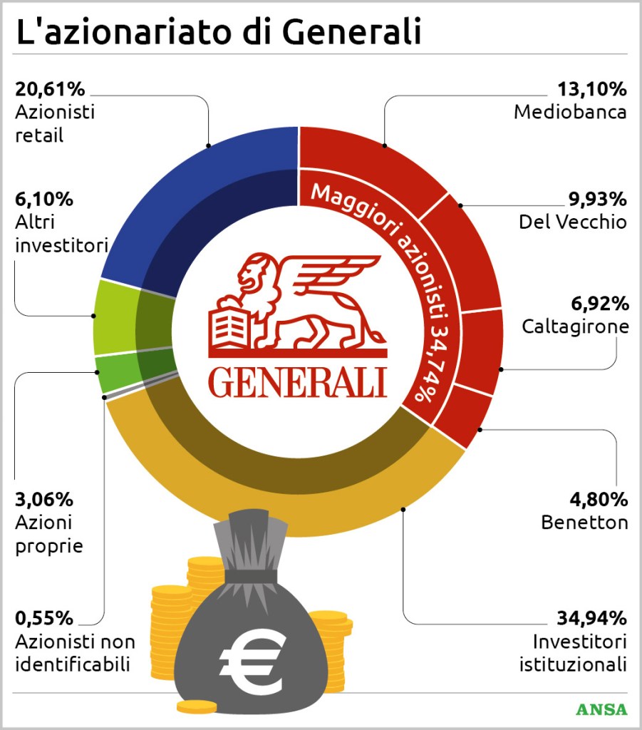 azionariato generali 