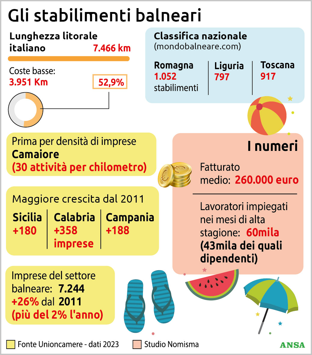 stabilimenti balneari