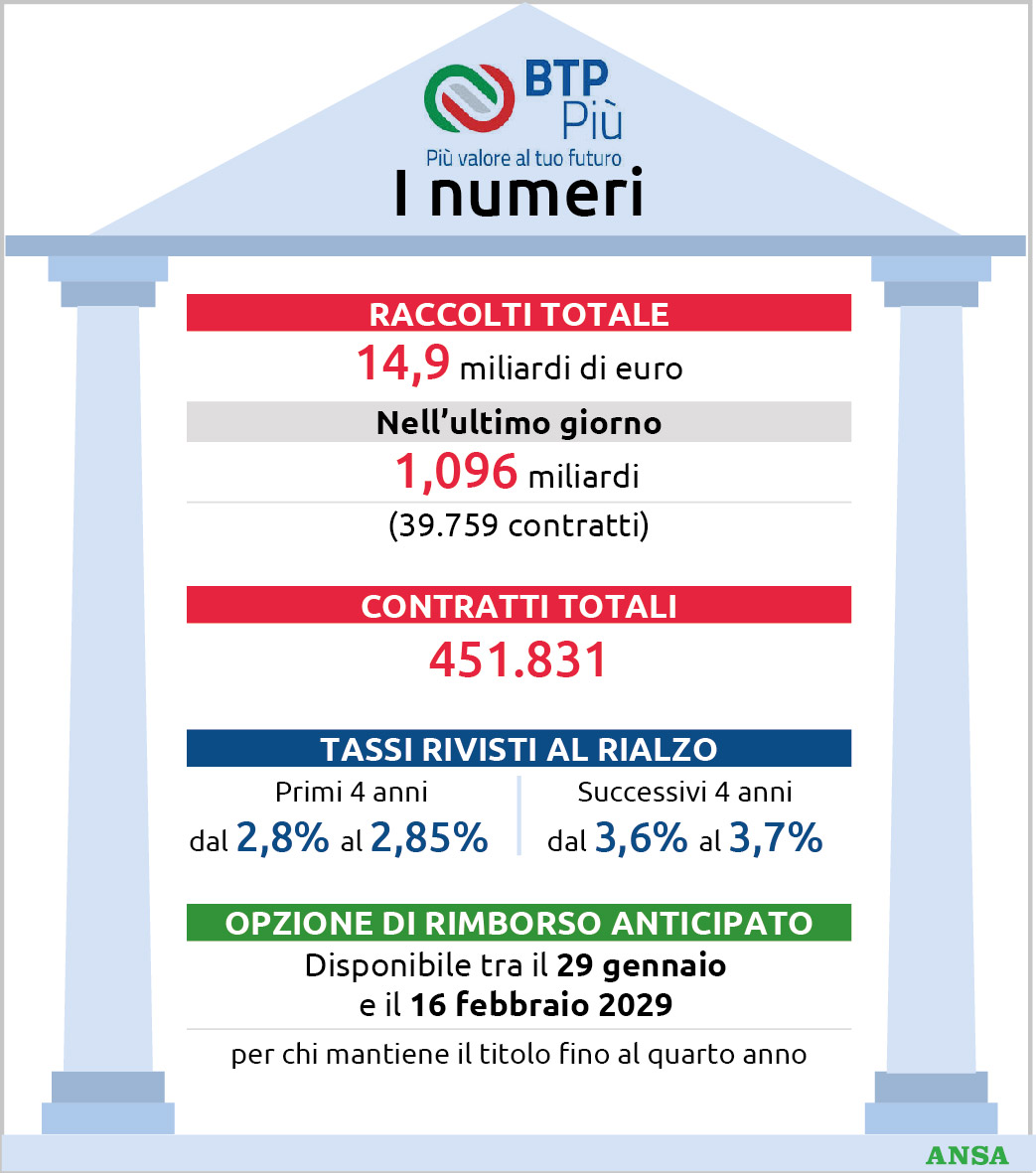 Il Btp Più in cifre.