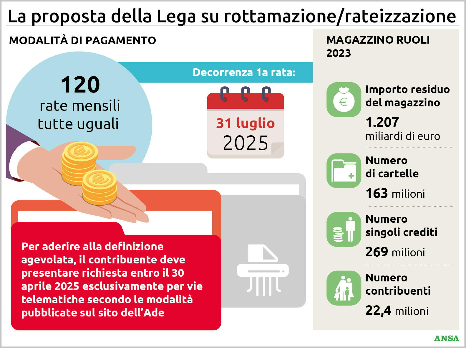 Rottamazione cartelle quinquies: come funziona la proposta di Salvini