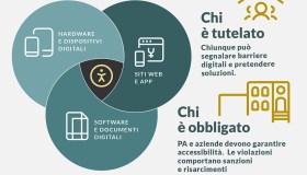 Accessibility act: le persone interessate, i diritti e i doveri. L’infografica