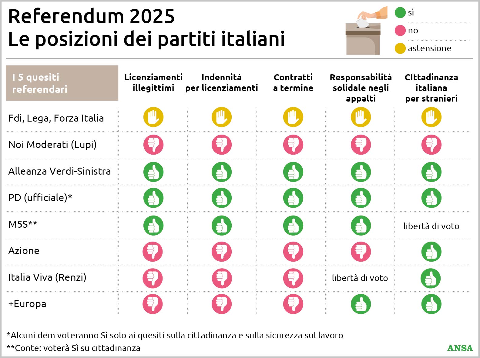 Referendum 8 e 9 giugno, per cosa si vota e quali sono i quesiti
