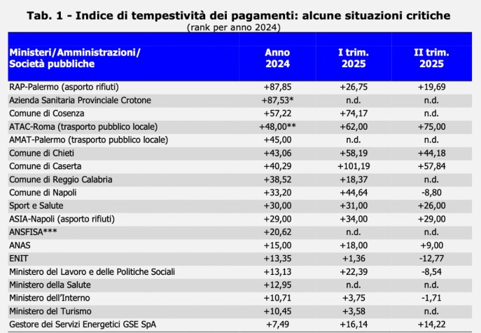 Le Pa in ritardo con i pagamenti