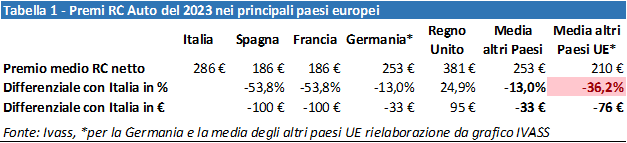 Prezzo medio dell'RC Auto nei vari Paesi europei
