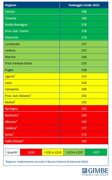 Sanità, adempimenti Lea anno 2023