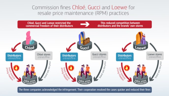 Prezzi imposti e saldi vietati: Bruxelles sanziona tre maison del lusso per concorrenza sleale
