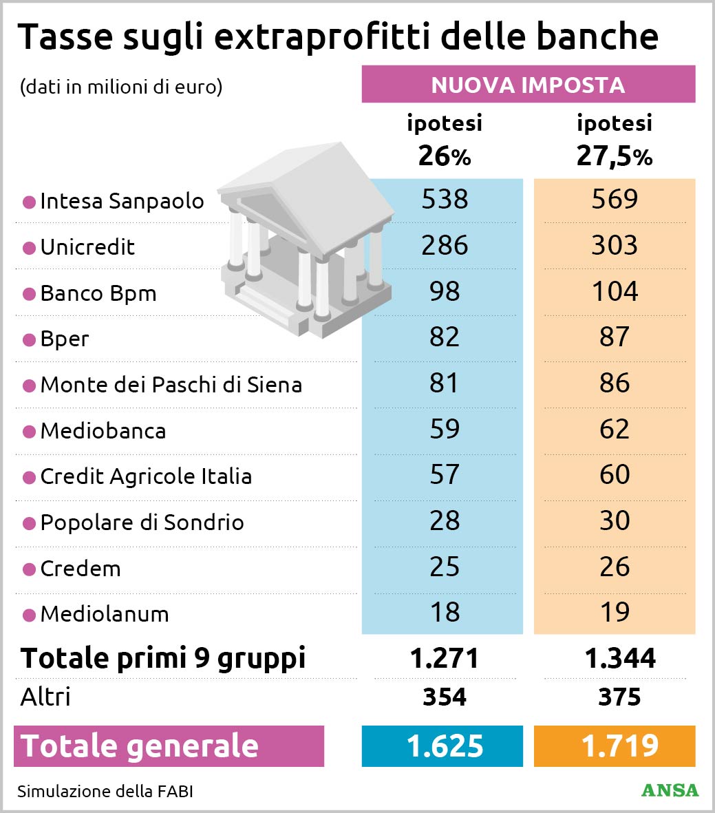 tasse extraprofitti banche