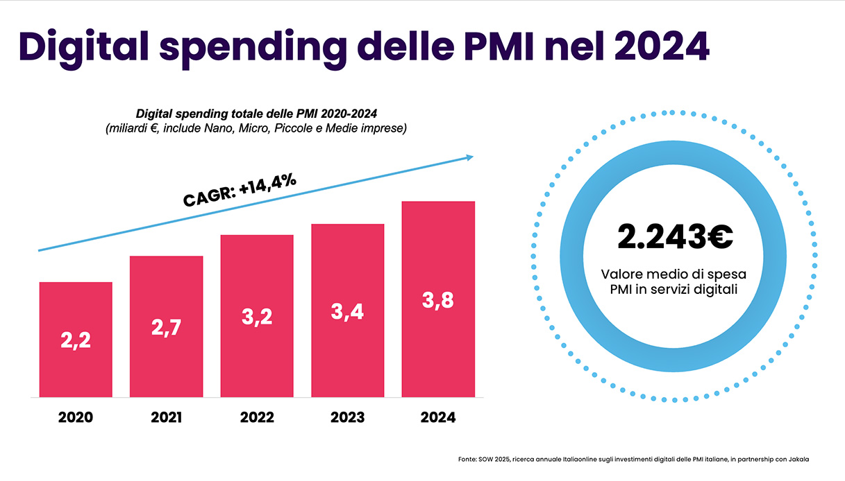 pmi digital spending