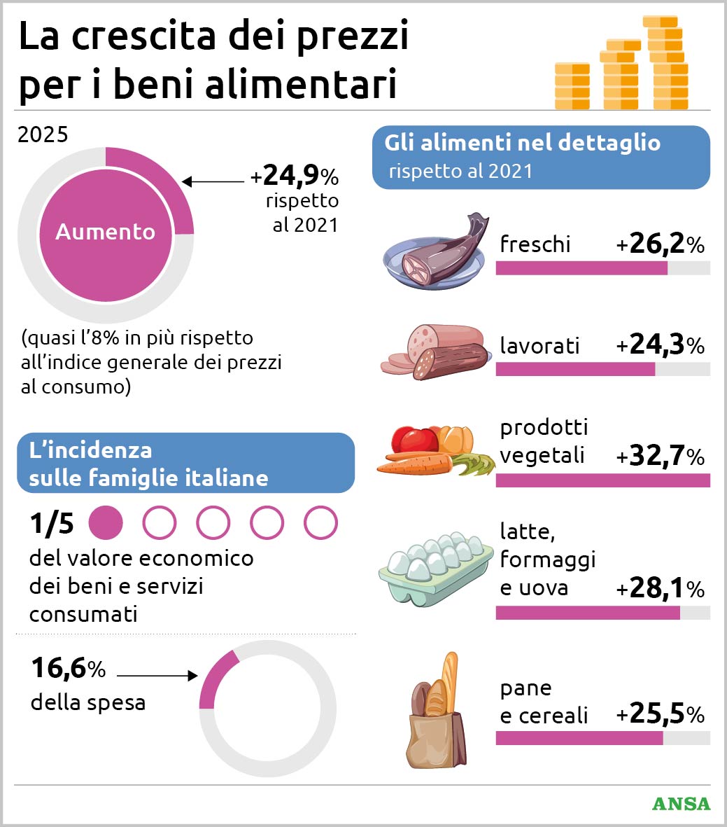 spesa alimentare prezzi