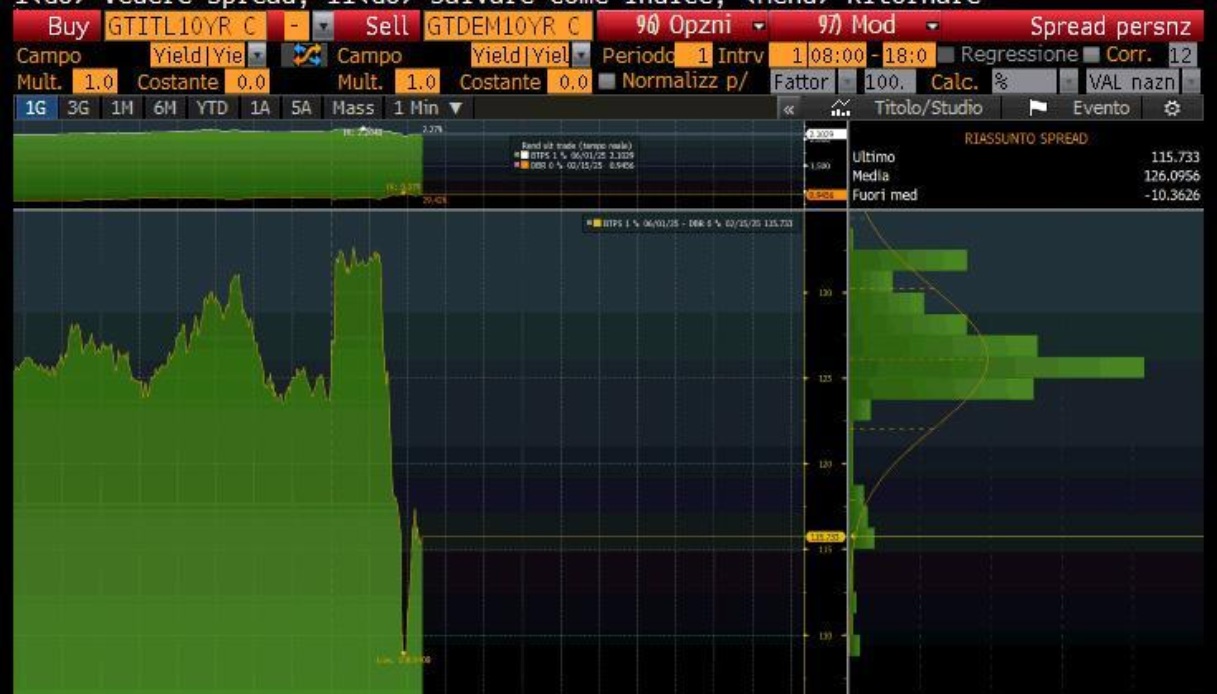 spread btp bund a 70 punti ma non c8217232 crescita gli stipendi rimangono bassi