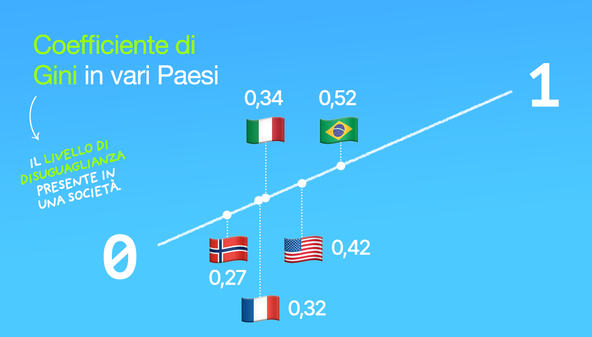 coefficiente di Gini