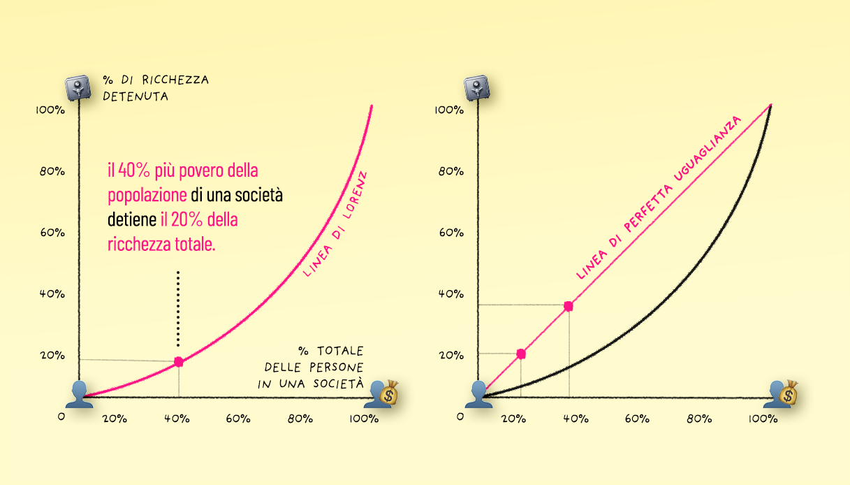 coefficiente di Gini come si calcola